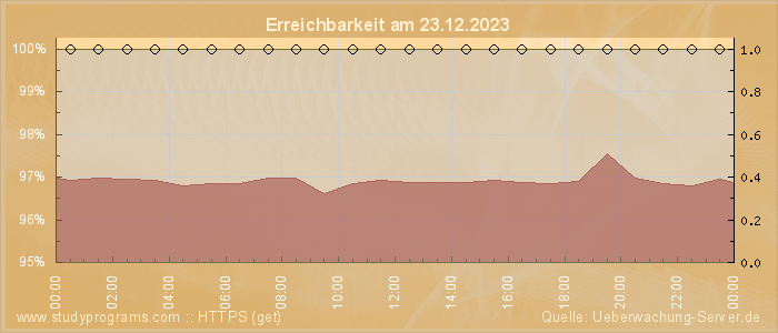 Grafik der Erreichbarkeit