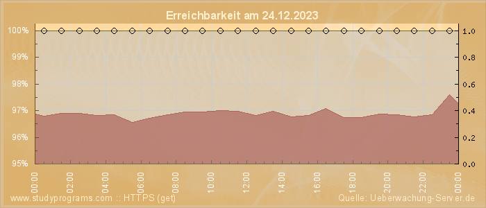 Grafik der Erreichbarkeit