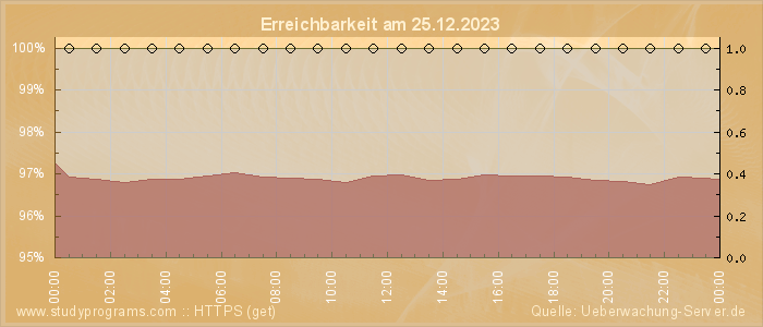 Grafik der Erreichbarkeit