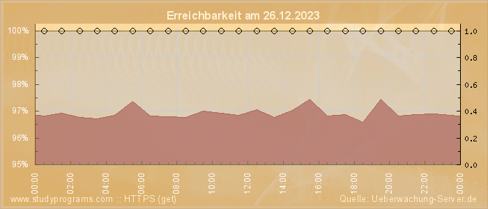 Grafik der Erreichbarkeit