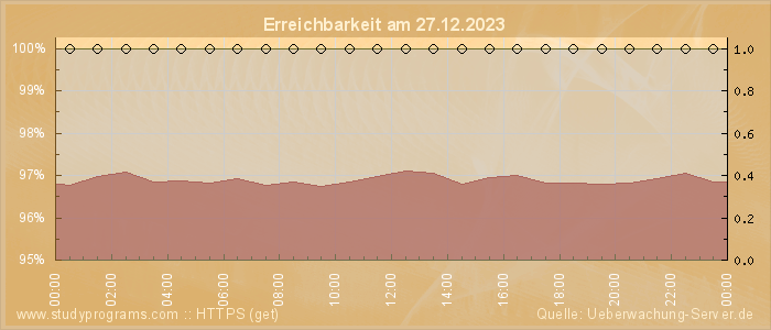 Grafik der Erreichbarkeit