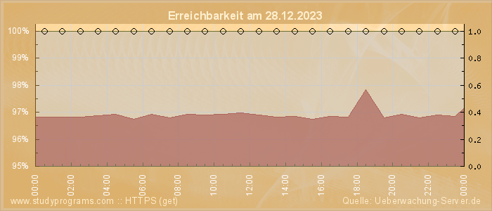 Grafik der Erreichbarkeit