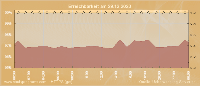 Grafik der Erreichbarkeit