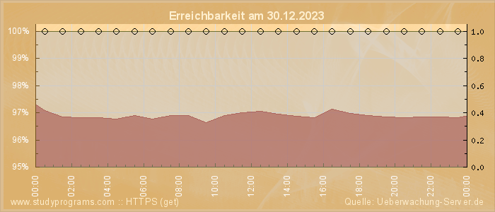 Grafik der Erreichbarkeit