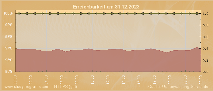 Grafik der Erreichbarkeit