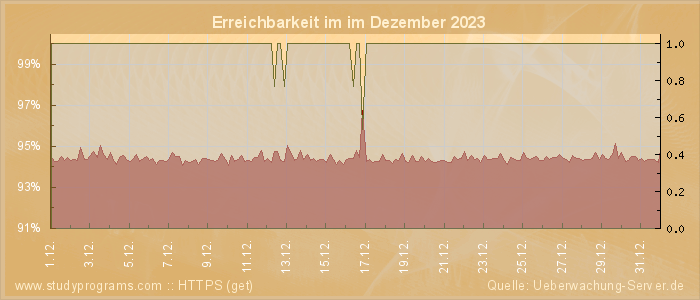 Grafik der Erreichbarkeit