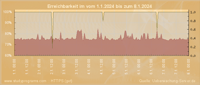 Grafik der Erreichbarkeit