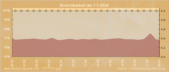 Grafik der Erreichbarkeit