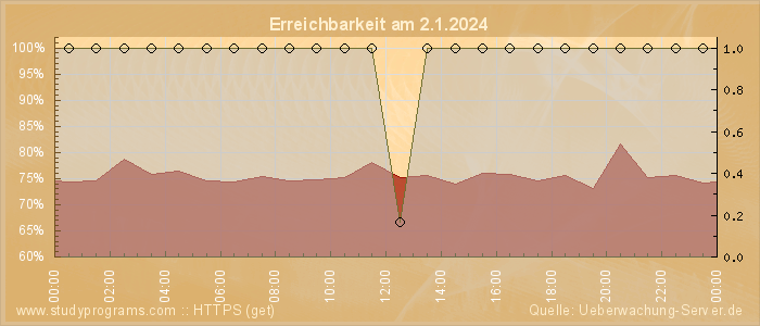 Grafik der Erreichbarkeit