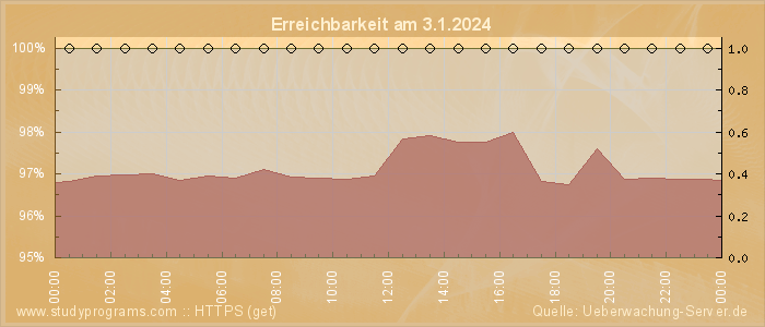 Grafik der Erreichbarkeit