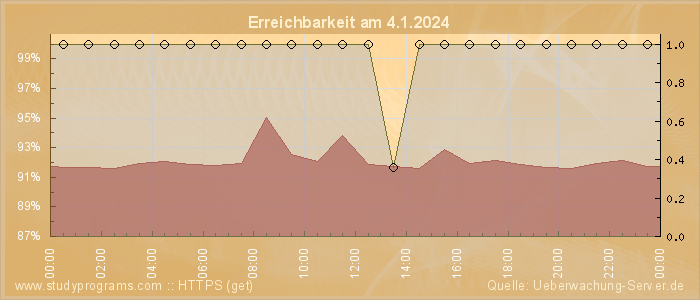 Grafik der Erreichbarkeit