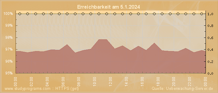 Grafik der Erreichbarkeit