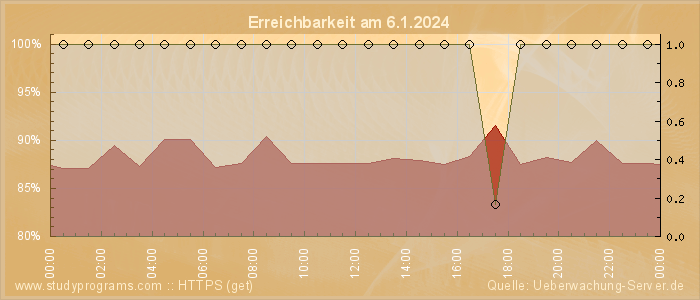 Grafik der Erreichbarkeit