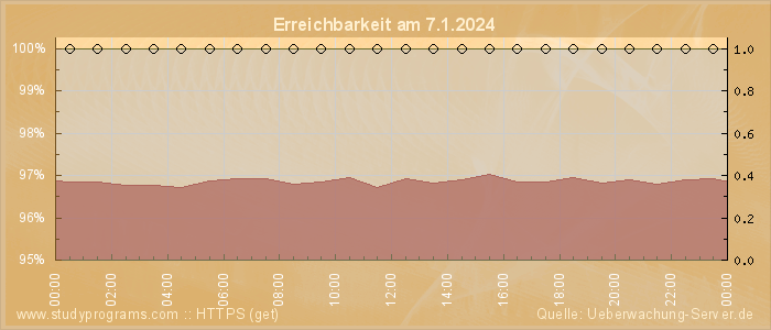 Grafik der Erreichbarkeit