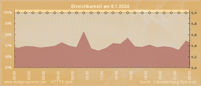 Grafik der Erreichbarkeit