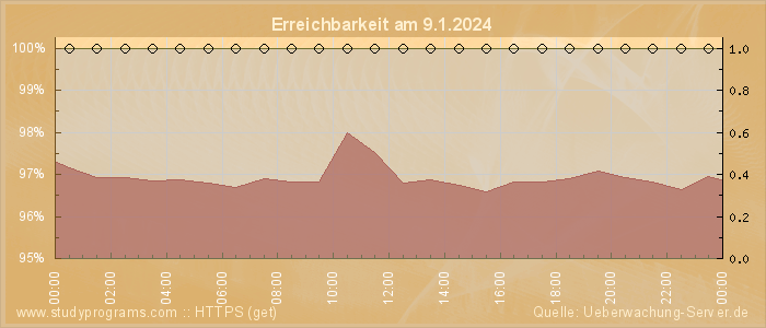 Grafik der Erreichbarkeit