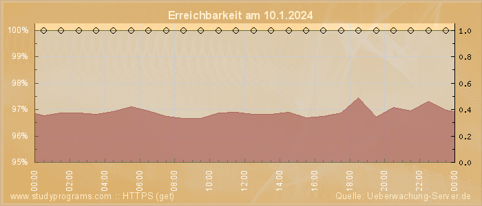 Grafik der Erreichbarkeit