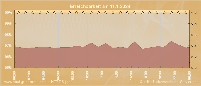 Grafik der Erreichbarkeit