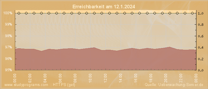 Grafik der Erreichbarkeit