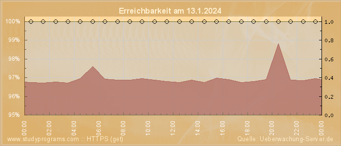 Grafik der Erreichbarkeit