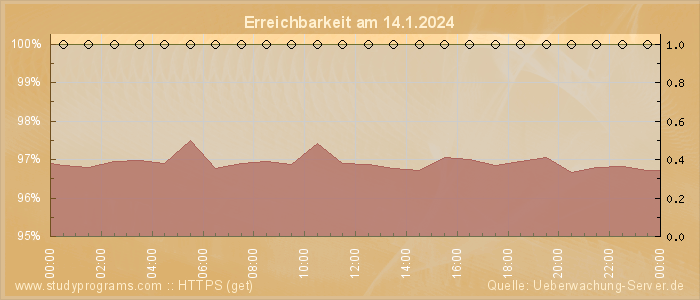 Grafik der Erreichbarkeit