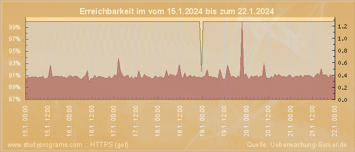 Grafik der Erreichbarkeit