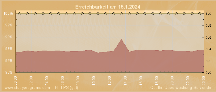 Grafik der Erreichbarkeit