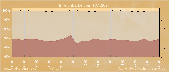 Grafik der Erreichbarkeit