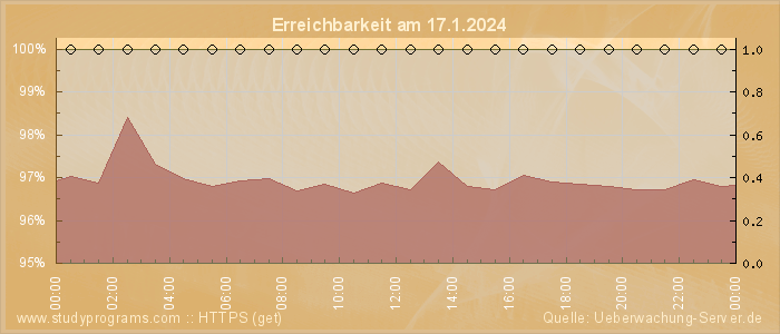 Grafik der Erreichbarkeit