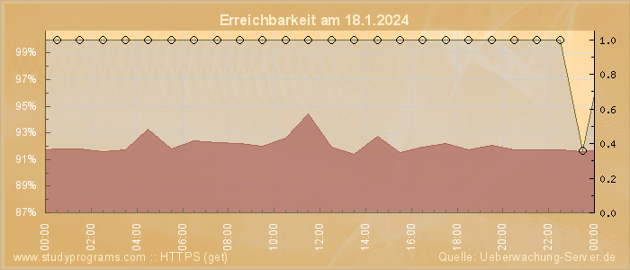 Grafik der Erreichbarkeit