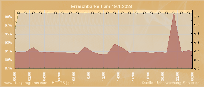 Grafik der Erreichbarkeit