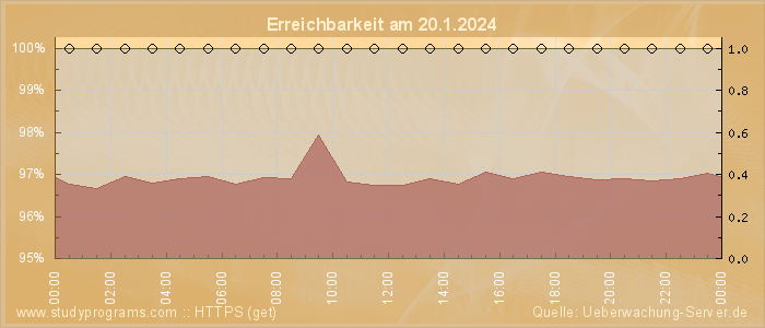 Grafik der Erreichbarkeit