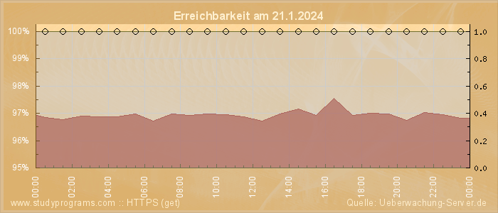 Grafik der Erreichbarkeit