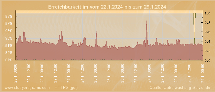 Grafik der Erreichbarkeit