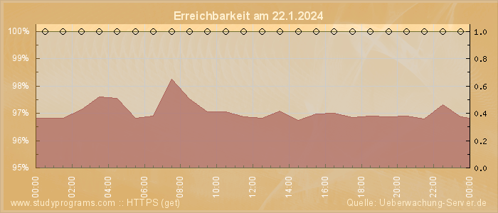 Grafik der Erreichbarkeit