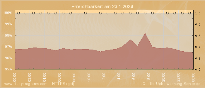 Grafik der Erreichbarkeit