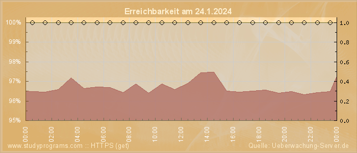 Grafik der Erreichbarkeit