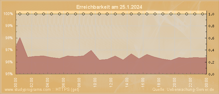 Grafik der Erreichbarkeit