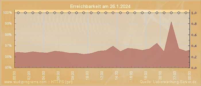 Grafik der Erreichbarkeit