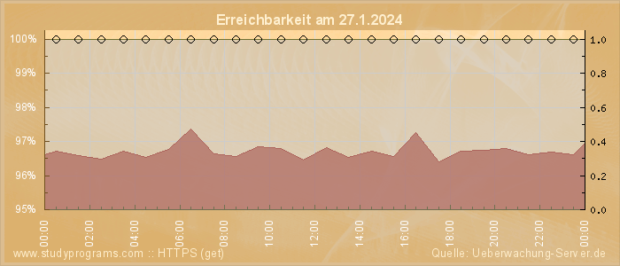 Grafik der Erreichbarkeit