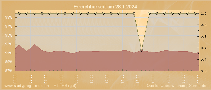 Grafik der Erreichbarkeit