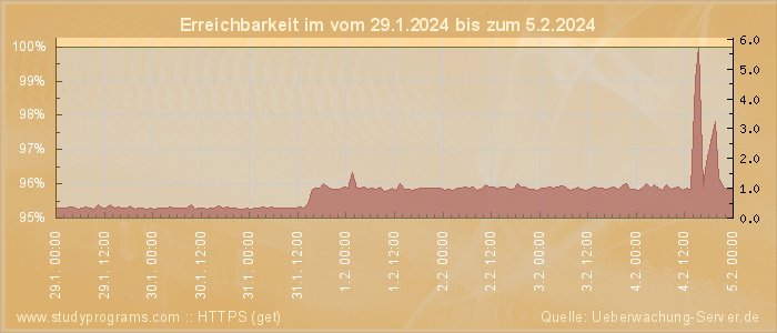 Grafik der Erreichbarkeit