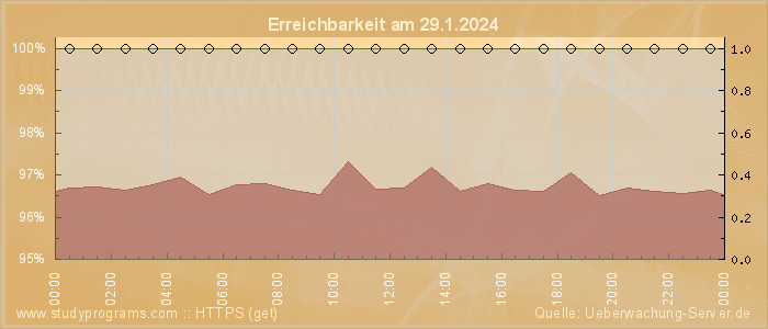 Grafik der Erreichbarkeit