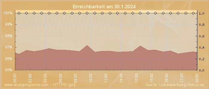 Grafik der Erreichbarkeit