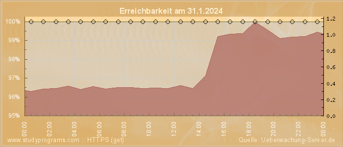 Grafik der Erreichbarkeit