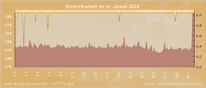 Grafik der Erreichbarkeit