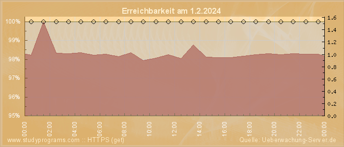 Grafik der Erreichbarkeit