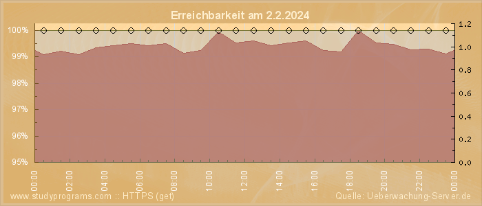 Grafik der Erreichbarkeit