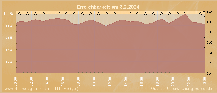 Grafik der Erreichbarkeit