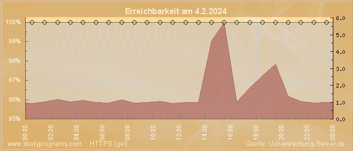 Grafik der Erreichbarkeit